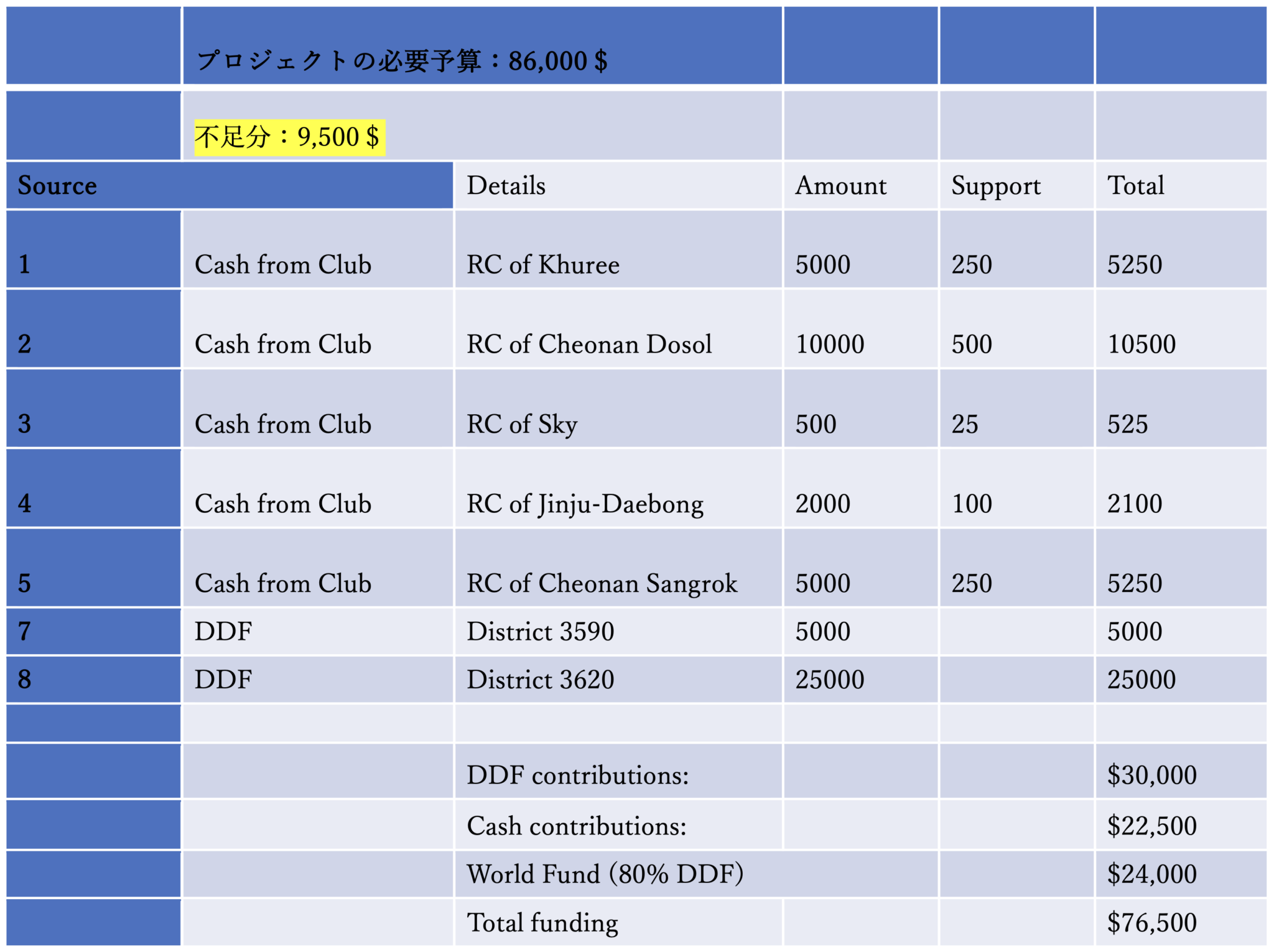 プロジェクトの必要資金と資金提供状況